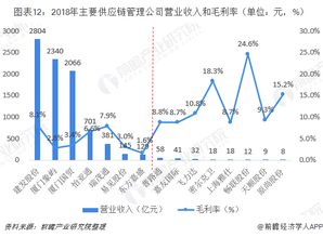 2019年中國供應鏈管理市場競爭格局、發展前景與價值分析